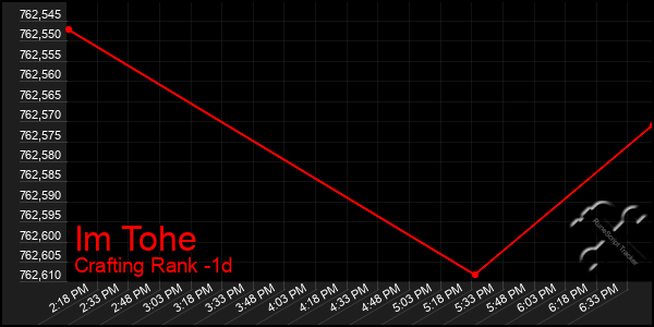 Last 24 Hours Graph of Im Tohe