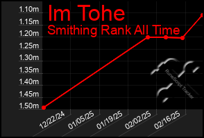 Total Graph of Im Tohe