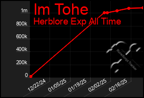 Total Graph of Im Tohe