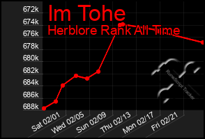 Total Graph of Im Tohe