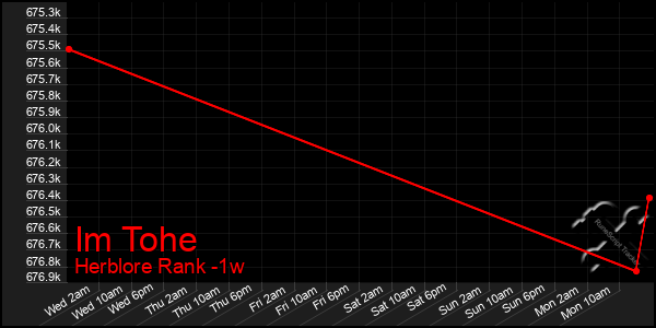 Last 7 Days Graph of Im Tohe