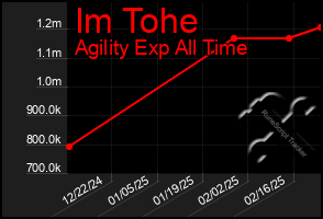 Total Graph of Im Tohe