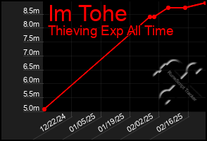 Total Graph of Im Tohe