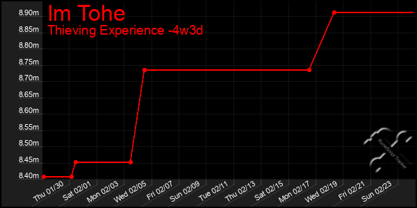 Last 31 Days Graph of Im Tohe