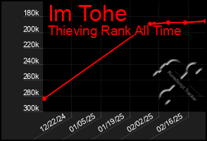 Total Graph of Im Tohe