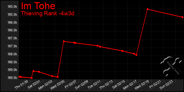 Last 31 Days Graph of Im Tohe