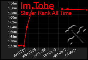 Total Graph of Im Tohe