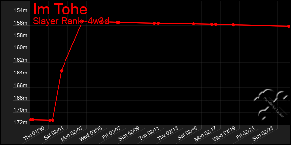 Last 31 Days Graph of Im Tohe