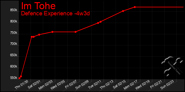 Last 31 Days Graph of Im Tohe