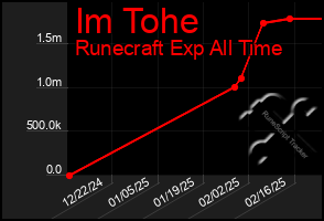 Total Graph of Im Tohe