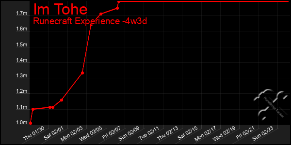 Last 31 Days Graph of Im Tohe