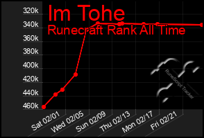 Total Graph of Im Tohe