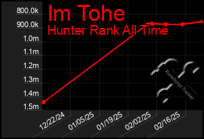 Total Graph of Im Tohe