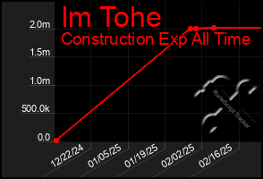 Total Graph of Im Tohe