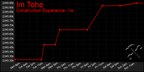 Last 7 Days Graph of Im Tohe