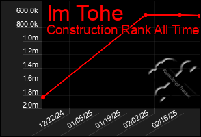 Total Graph of Im Tohe