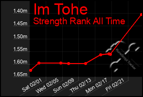 Total Graph of Im Tohe