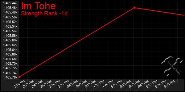 Last 24 Hours Graph of Im Tohe