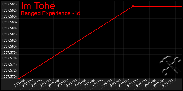 Last 24 Hours Graph of Im Tohe