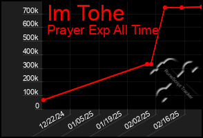 Total Graph of Im Tohe