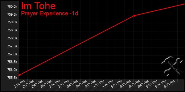 Last 24 Hours Graph of Im Tohe