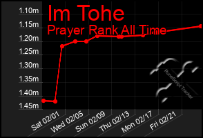 Total Graph of Im Tohe