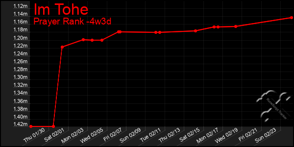 Last 31 Days Graph of Im Tohe