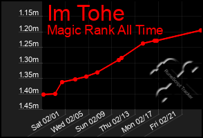 Total Graph of Im Tohe