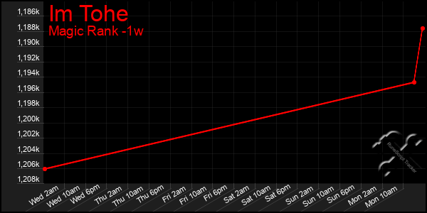 Last 7 Days Graph of Im Tohe