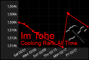 Total Graph of Im Tohe