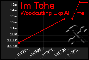 Total Graph of Im Tohe