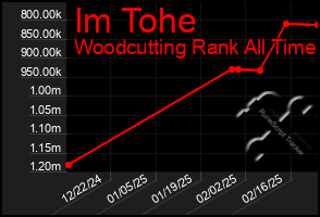 Total Graph of Im Tohe