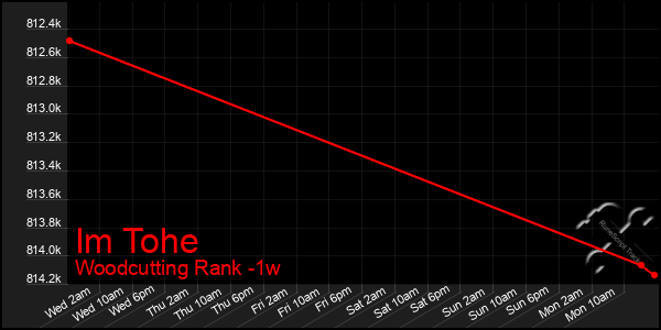 Last 7 Days Graph of Im Tohe