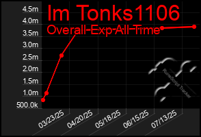 Total Graph of Im Tonks1106