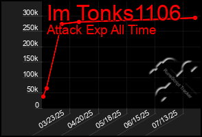 Total Graph of Im Tonks1106
