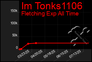 Total Graph of Im Tonks1106