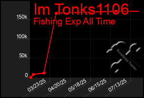 Total Graph of Im Tonks1106