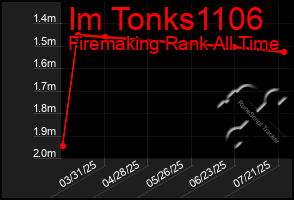 Total Graph of Im Tonks1106
