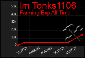 Total Graph of Im Tonks1106