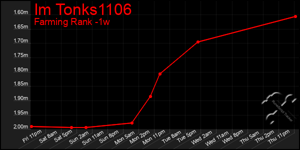 Last 7 Days Graph of Im Tonks1106
