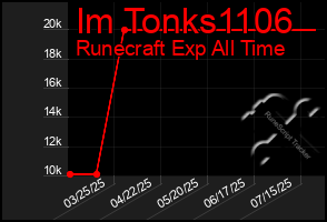 Total Graph of Im Tonks1106