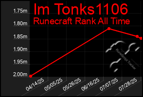Total Graph of Im Tonks1106