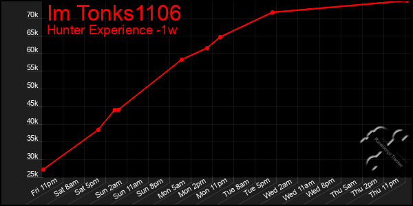Last 7 Days Graph of Im Tonks1106