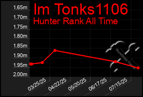 Total Graph of Im Tonks1106