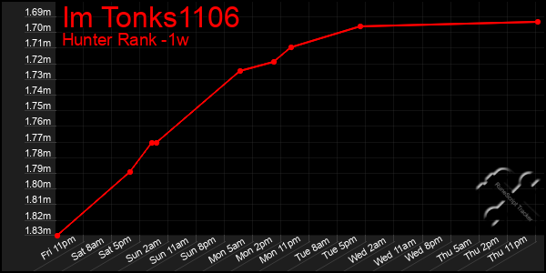 Last 7 Days Graph of Im Tonks1106