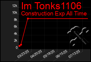 Total Graph of Im Tonks1106