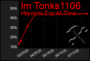 Total Graph of Im Tonks1106