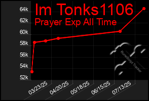 Total Graph of Im Tonks1106