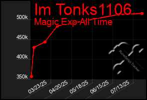 Total Graph of Im Tonks1106
