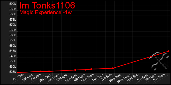 Last 7 Days Graph of Im Tonks1106